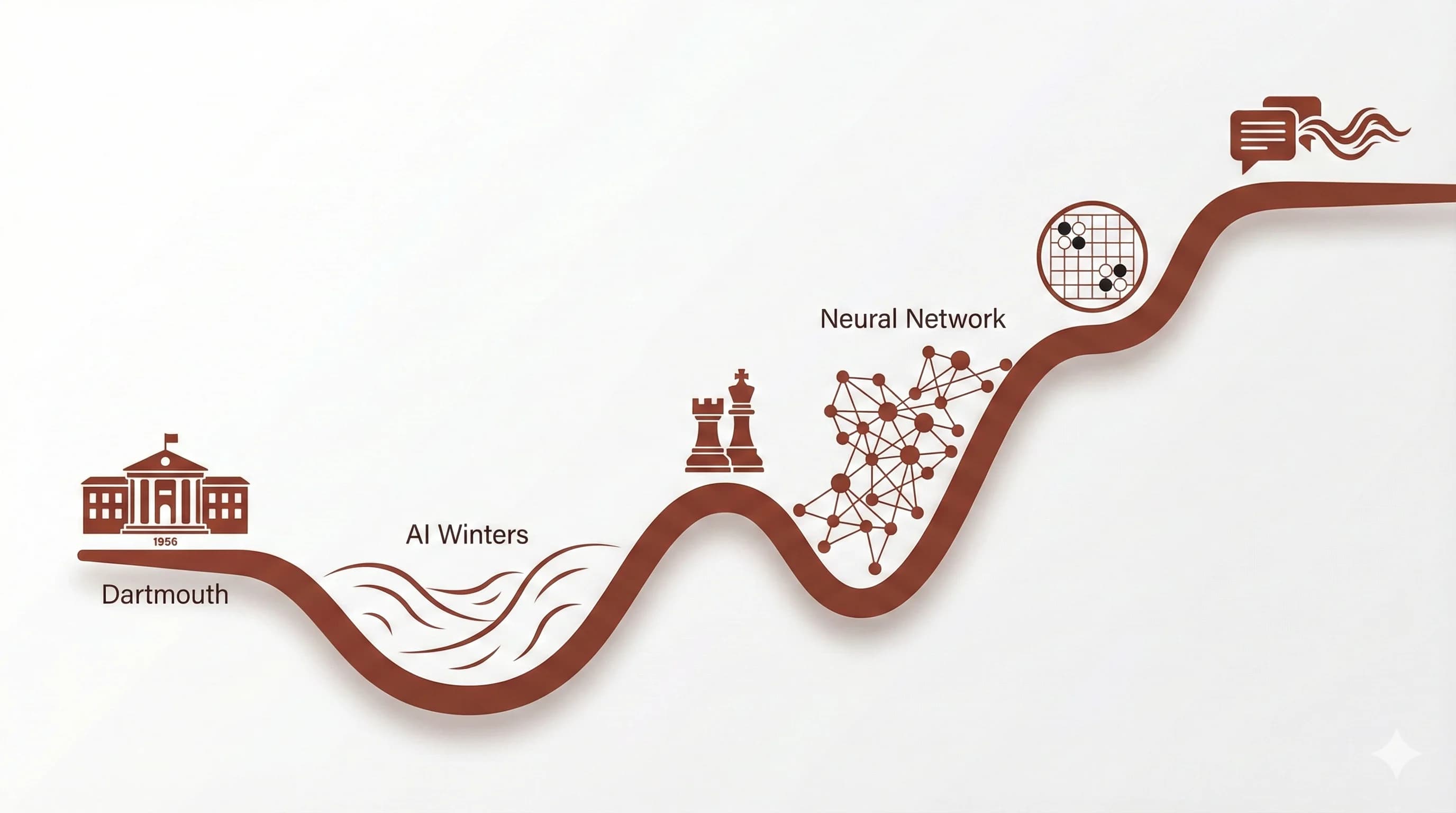 AI History: Dartmouth to DeepMind